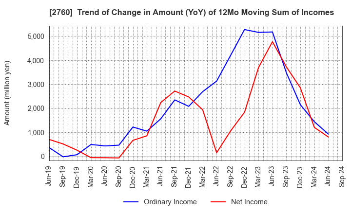 2760 TOKYO ELECTRON DEVICE LIMITED: Trend of Change in Amount (YoY) of 12Mo Moving Sum of Incomes