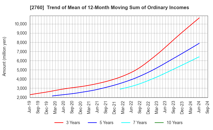 2760 TOKYO ELECTRON DEVICE LIMITED: Trend of Mean of 12-Month Moving Sum of Ordinary Incomes