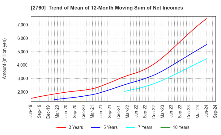 2760 TOKYO ELECTRON DEVICE LIMITED: Trend of Mean of 12-Month Moving Sum of Net Incomes