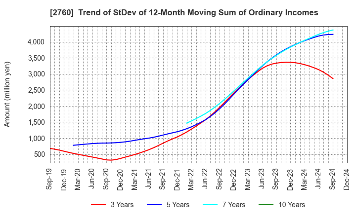 2760 TOKYO ELECTRON DEVICE LIMITED: Trend of StDev of 12-Month Moving Sum of Ordinary Incomes