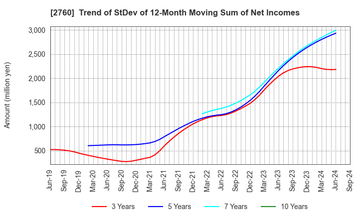 2760 TOKYO ELECTRON DEVICE LIMITED: Trend of StDev of 12-Month Moving Sum of Net Incomes