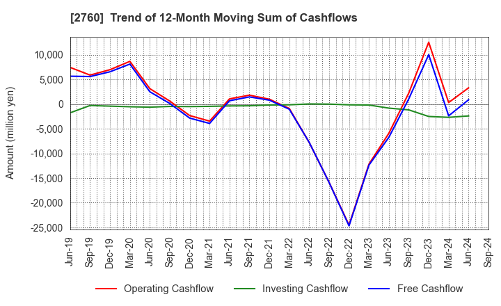 2760 TOKYO ELECTRON DEVICE LIMITED: Trend of 12-Month Moving Sum of Cashflows