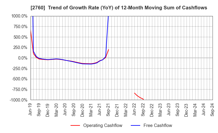 2760 TOKYO ELECTRON DEVICE LIMITED: Trend of Growth Rate (YoY) of 12-Month Moving Sum of Cashflows