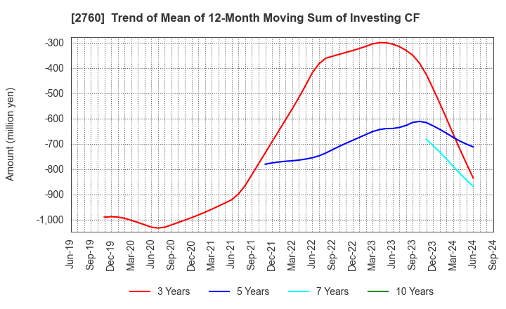 2760 TOKYO ELECTRON DEVICE LIMITED: Trend of Mean of 12-Month Moving Sum of Investing CF