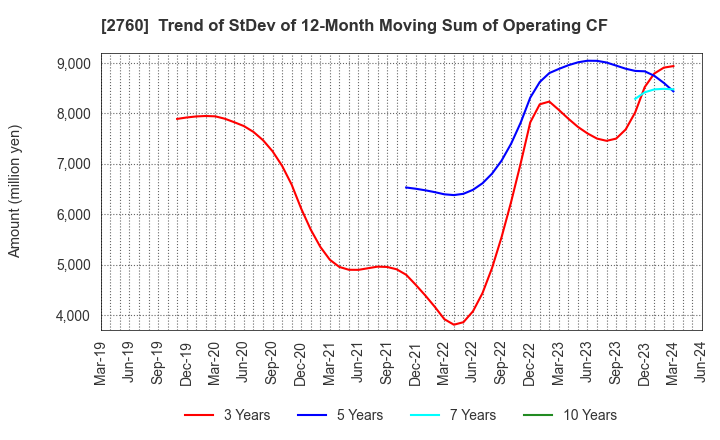 2760 TOKYO ELECTRON DEVICE LIMITED: Trend of StDev of 12-Month Moving Sum of Operating CF