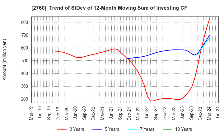 2760 TOKYO ELECTRON DEVICE LIMITED: Trend of StDev of 12-Month Moving Sum of Investing CF
