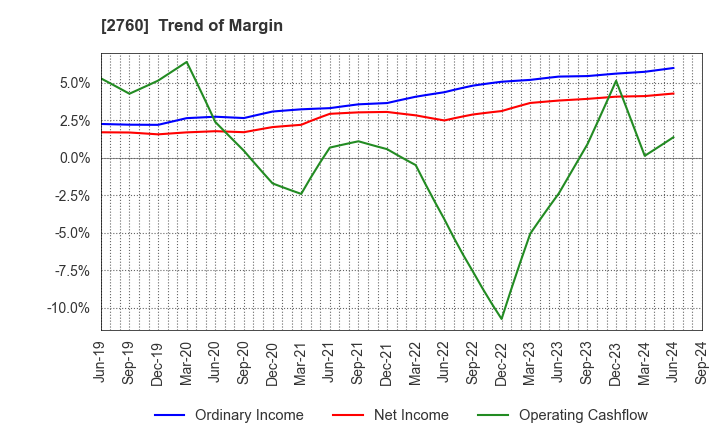 2760 TOKYO ELECTRON DEVICE LIMITED: Trend of Margin