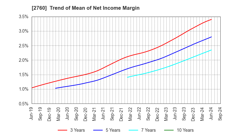 2760 TOKYO ELECTRON DEVICE LIMITED: Trend of Mean of Net Income Margin