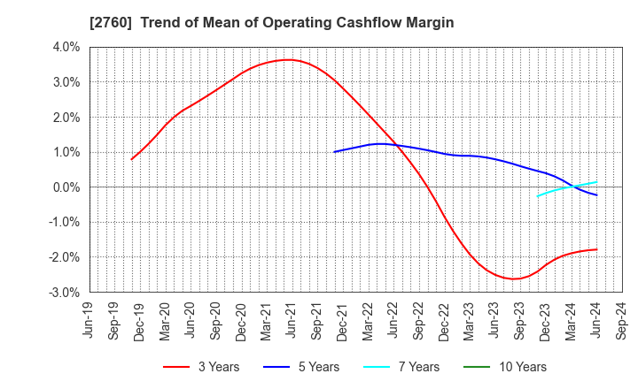 2760 TOKYO ELECTRON DEVICE LIMITED: Trend of Mean of Operating Cashflow Margin