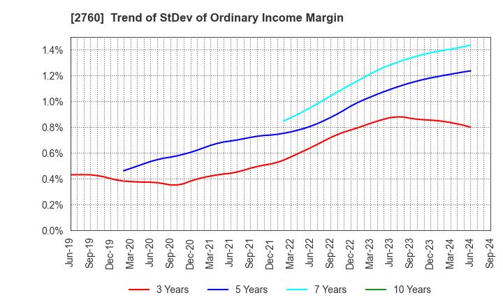 2760 TOKYO ELECTRON DEVICE LIMITED: Trend of StDev of Ordinary Income Margin