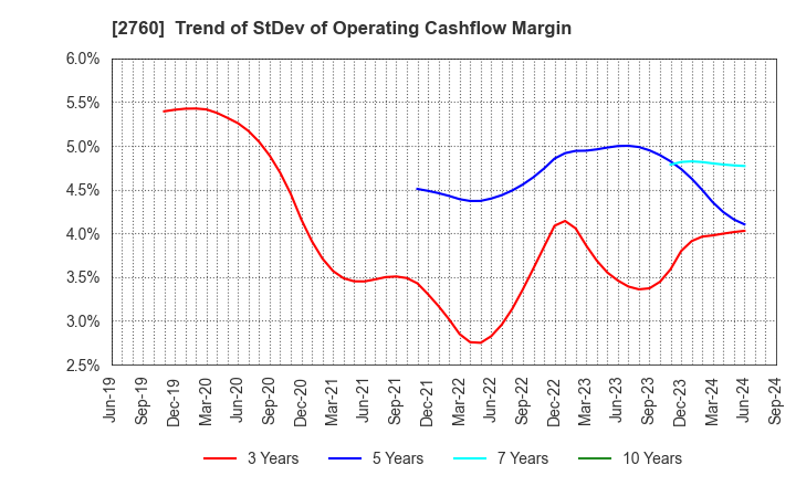 2760 TOKYO ELECTRON DEVICE LIMITED: Trend of StDev of Operating Cashflow Margin