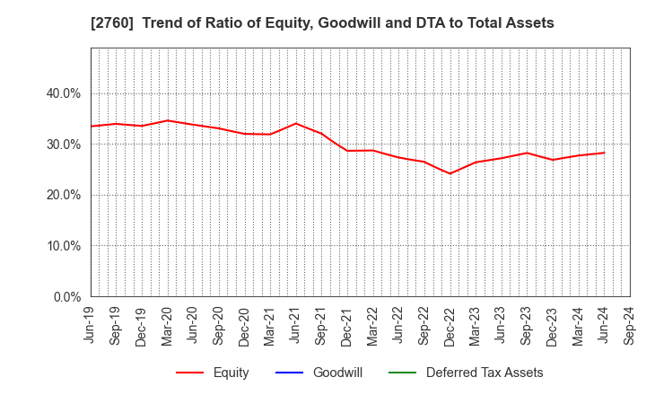 2760 TOKYO ELECTRON DEVICE LIMITED: Trend of Ratio of Equity, Goodwill and DTA to Total Assets