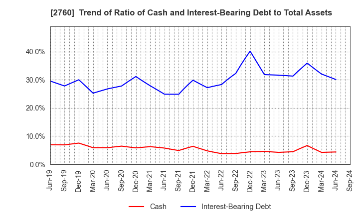 2760 TOKYO ELECTRON DEVICE LIMITED: Trend of Ratio of Cash and Interest-Bearing Debt to Total Assets