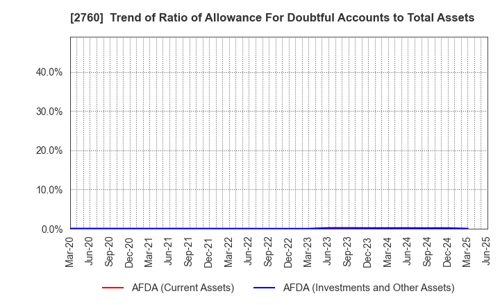 2760 TOKYO ELECTRON DEVICE LIMITED: Trend of Ratio of Allowance For Doubtful Accounts to Total Assets