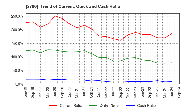 2760 TOKYO ELECTRON DEVICE LIMITED: Trend of Current, Quick and Cash Ratio