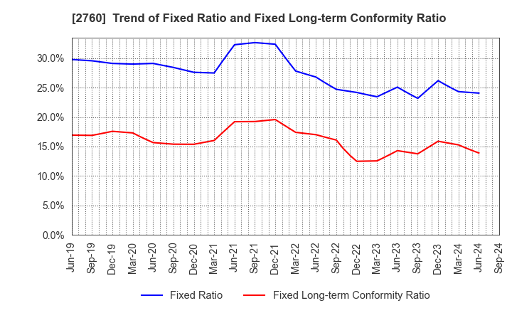 2760 TOKYO ELECTRON DEVICE LIMITED: Trend of Fixed Ratio and Fixed Long-term Conformity Ratio