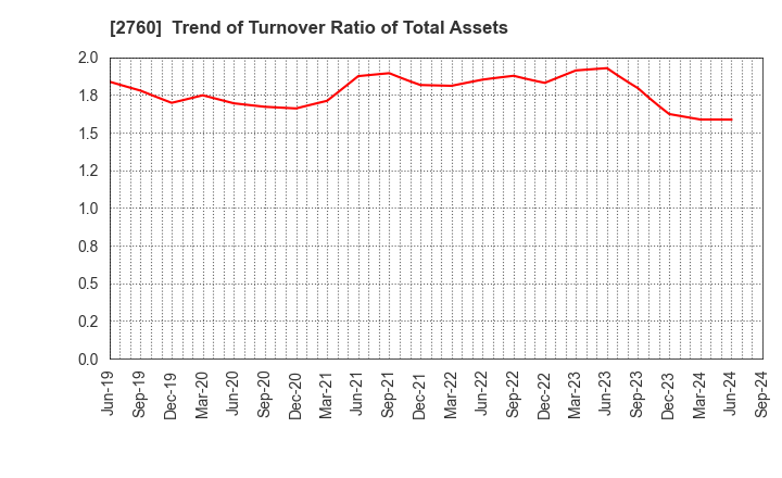 2760 TOKYO ELECTRON DEVICE LIMITED: Trend of Turnover Ratio of Total Assets