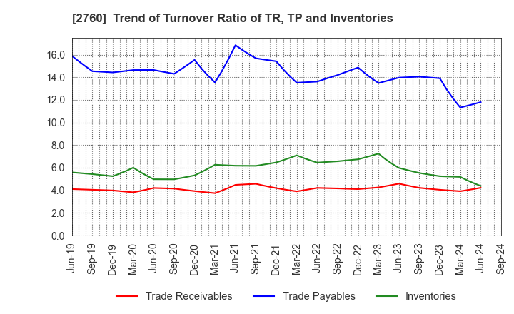 2760 TOKYO ELECTRON DEVICE LIMITED: Trend of Turnover Ratio of TR, TP and Inventories