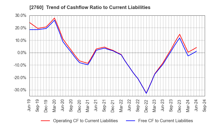 2760 TOKYO ELECTRON DEVICE LIMITED: Trend of Cashflow Ratio to Current Liabilities