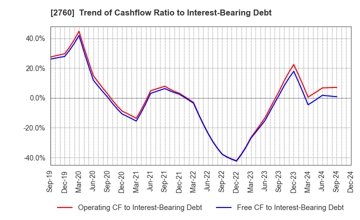 2760 TOKYO ELECTRON DEVICE LIMITED: Trend of Cashflow Ratio to Interest-Bearing Debt