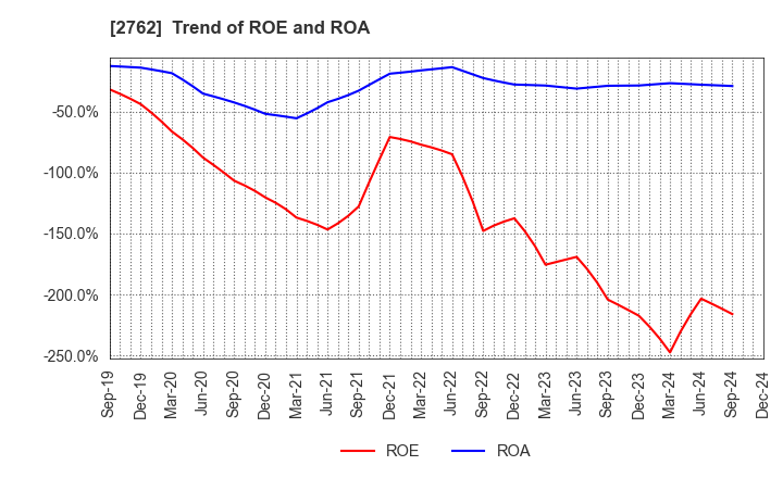 2762 SANKO MARKETING FOODS CO., LTD.: Trend of ROE and ROA