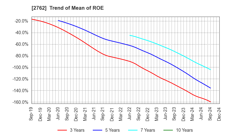 2762 SANKO MARKETING FOODS CO., LTD.: Trend of Mean of ROE