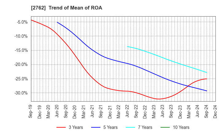 2762 SANKO MARKETING FOODS CO., LTD.: Trend of Mean of ROA