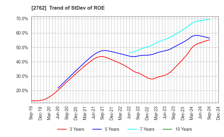 2762 SANKO MARKETING FOODS CO., LTD.: Trend of StDev of ROE