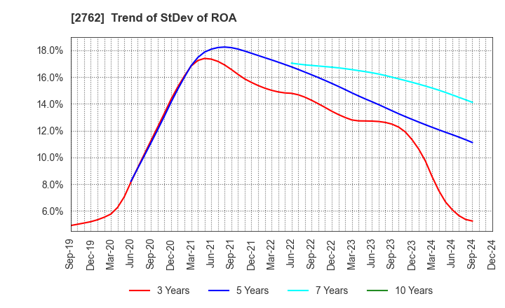 2762 SANKO MARKETING FOODS CO., LTD.: Trend of StDev of ROA