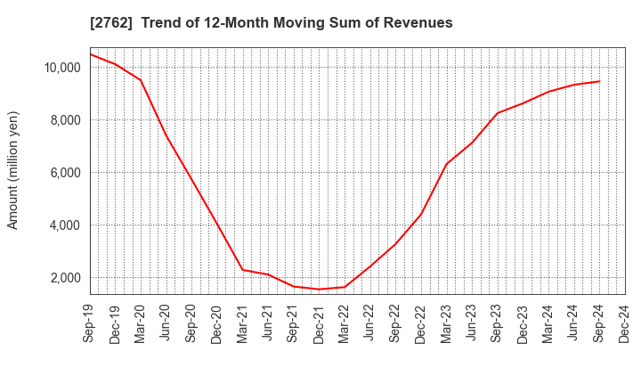 2762 SANKO MARKETING FOODS CO., LTD.: Trend of 12-Month Moving Sum of Revenues