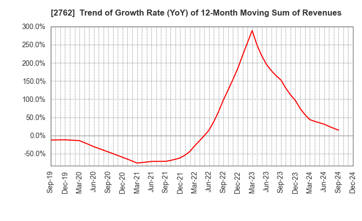 2762 SANKO MARKETING FOODS CO., LTD.: Trend of Growth Rate (YoY) of 12-Month Moving Sum of Revenues