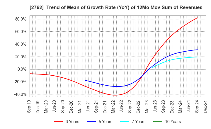 2762 SANKO MARKETING FOODS CO., LTD.: Trend of Mean of Growth Rate (YoY) of 12Mo Mov Sum of Revenues