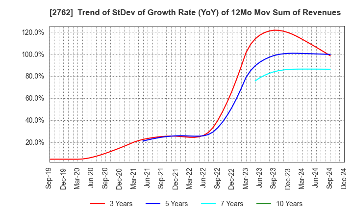 2762 SANKO MARKETING FOODS CO., LTD.: Trend of StDev of Growth Rate (YoY) of 12Mo Mov Sum of Revenues