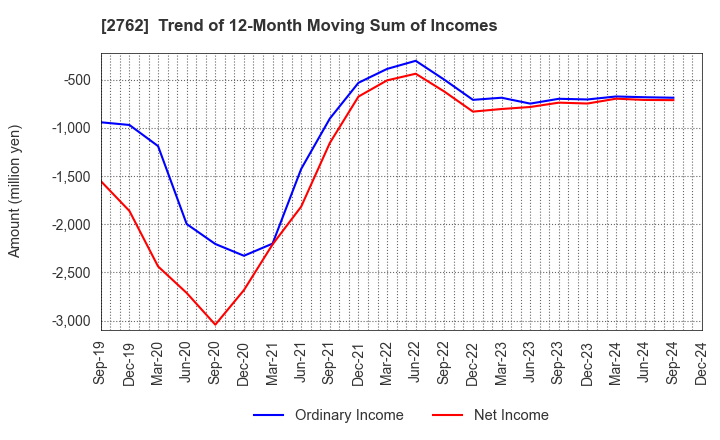 2762 SANKO MARKETING FOODS CO., LTD.: Trend of 12-Month Moving Sum of Incomes