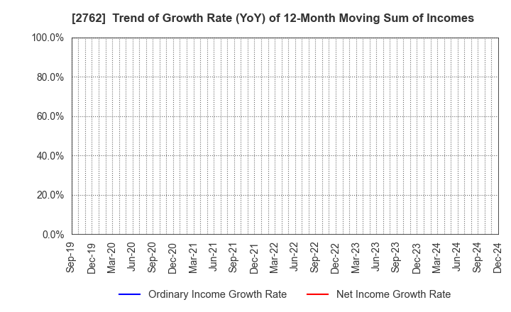 2762 SANKO MARKETING FOODS CO., LTD.: Trend of Growth Rate (YoY) of 12-Month Moving Sum of Incomes