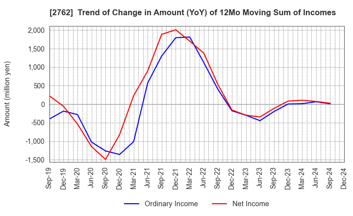 2762 SANKO MARKETING FOODS CO., LTD.: Trend of Change in Amount (YoY) of 12Mo Moving Sum of Incomes