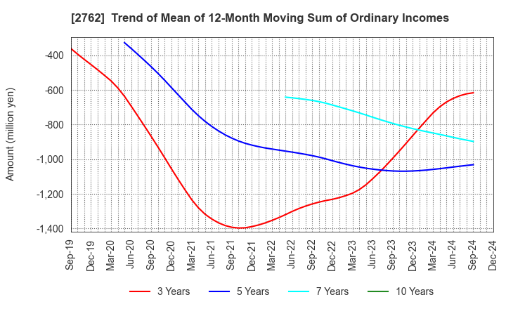 2762 SANKO MARKETING FOODS CO., LTD.: Trend of Mean of 12-Month Moving Sum of Ordinary Incomes