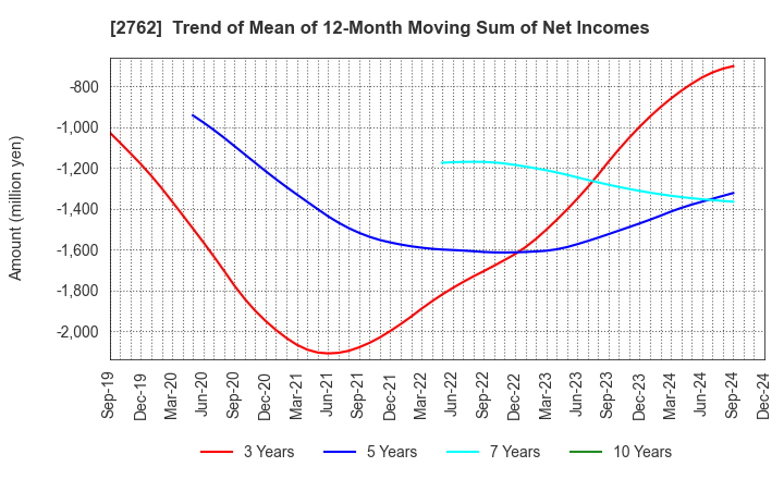 2762 SANKO MARKETING FOODS CO., LTD.: Trend of Mean of 12-Month Moving Sum of Net Incomes