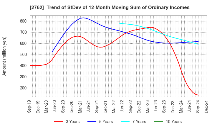 2762 SANKO MARKETING FOODS CO., LTD.: Trend of StDev of 12-Month Moving Sum of Ordinary Incomes