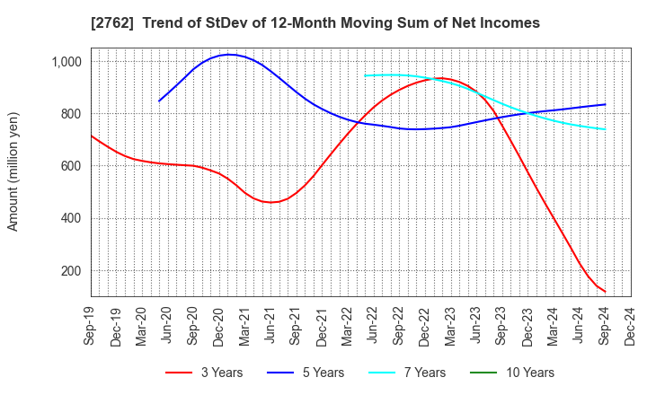 2762 SANKO MARKETING FOODS CO., LTD.: Trend of StDev of 12-Month Moving Sum of Net Incomes