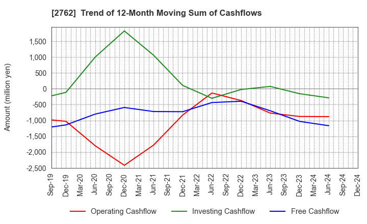 2762 SANKO MARKETING FOODS CO., LTD.: Trend of 12-Month Moving Sum of Cashflows