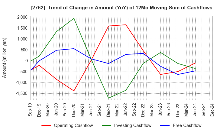 2762 SANKO MARKETING FOODS CO., LTD.: Trend of Change in Amount (YoY) of 12Mo Moving Sum of Cashflows