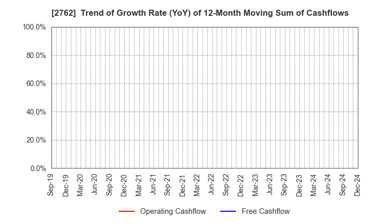 2762 SANKO MARKETING FOODS CO., LTD.: Trend of Growth Rate (YoY) of 12-Month Moving Sum of Cashflows