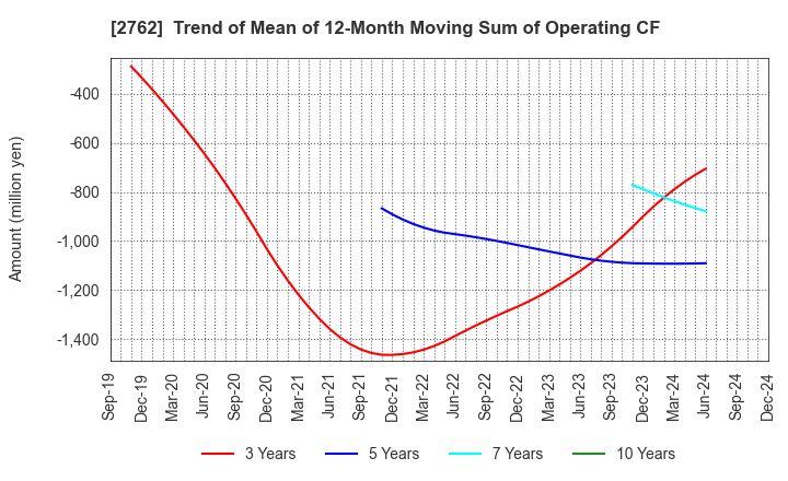 2762 SANKO MARKETING FOODS CO., LTD.: Trend of Mean of 12-Month Moving Sum of Operating CF