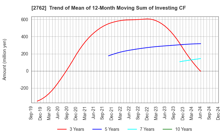 2762 SANKO MARKETING FOODS CO., LTD.: Trend of Mean of 12-Month Moving Sum of Investing CF