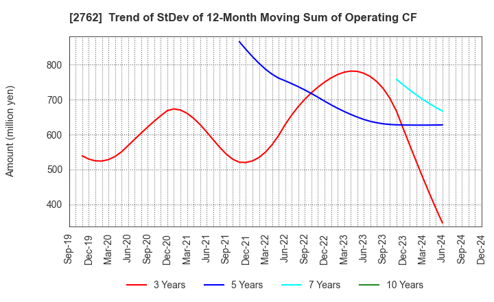 2762 SANKO MARKETING FOODS CO., LTD.: Trend of StDev of 12-Month Moving Sum of Operating CF