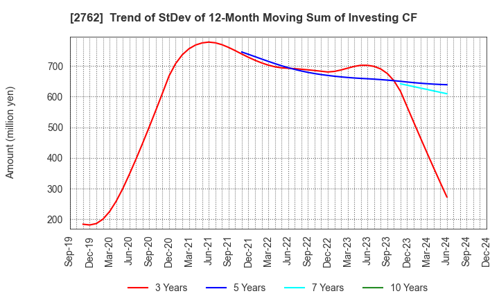 2762 SANKO MARKETING FOODS CO., LTD.: Trend of StDev of 12-Month Moving Sum of Investing CF