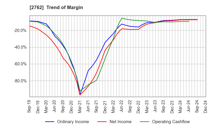 2762 SANKO MARKETING FOODS CO., LTD.: Trend of Margin