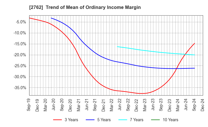 2762 SANKO MARKETING FOODS CO., LTD.: Trend of Mean of Ordinary Income Margin