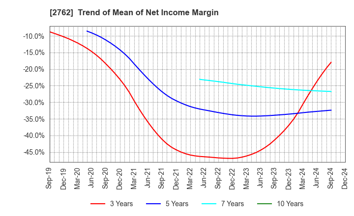 2762 SANKO MARKETING FOODS CO., LTD.: Trend of Mean of Net Income Margin